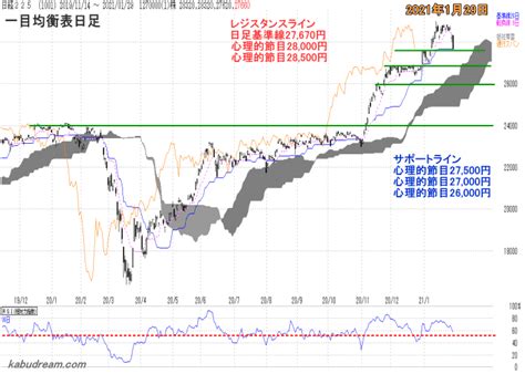 日経平均 週間チャート分析 2021年2月1日～2月5日の日経平均予想