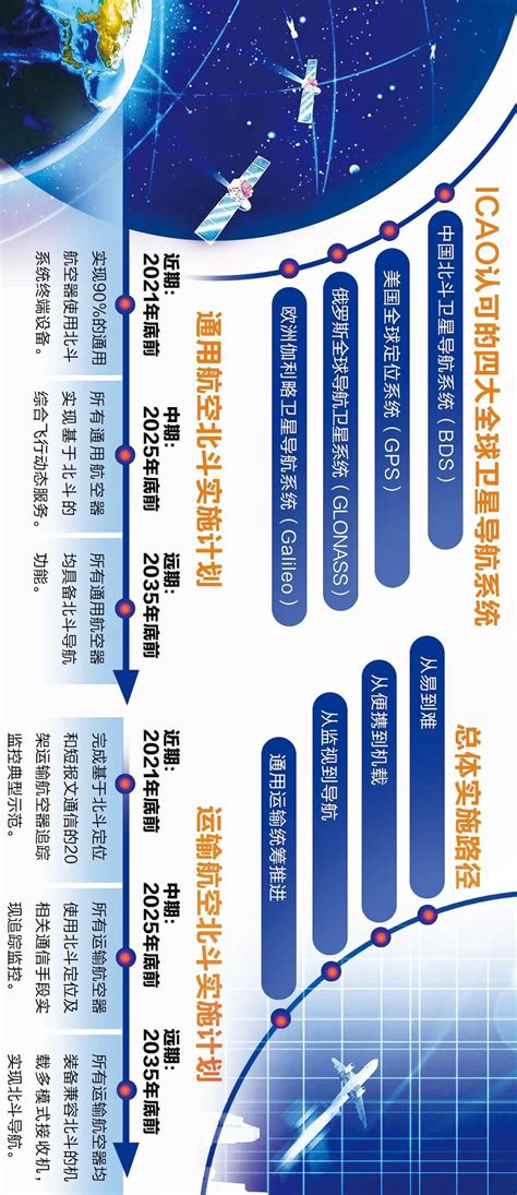 北斗在民航应用的首个系统性实施路径！民航局发布《中国民航北斗卫星导航系统应用实施路线图》 泰伯网