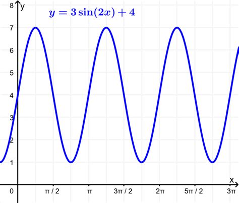 Graphs of Trigonometric Functions - Neurochispas