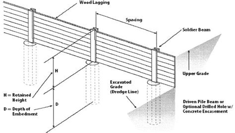 Soldier Pile Retaining Wall Components and Design of Soldier Pile Wall