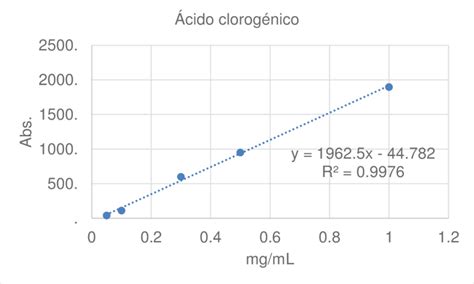 Curva De Calibraci N De Cido Clorog Nico Como Est Ndar De Referencia