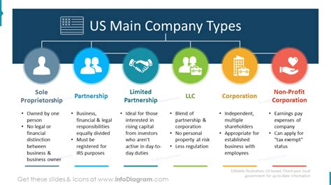 Explain Different Company Types Visually In Your Next Powerpoint