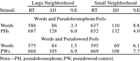 Lexical Decision Latencies In Milliseconds Standard Deviations And