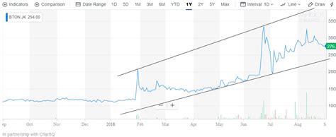 BTON PT Betonjaya Manunggal Tbk Analisa Fundamental Saham Indonesia