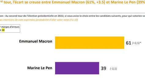 Sondage Bfmtv Pr Sidentielle Macron Bondit Au Premier Tour