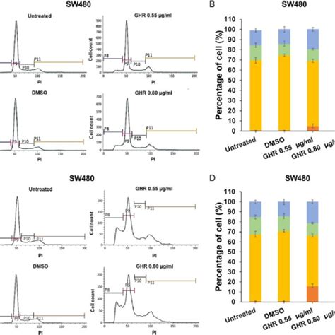 Effects Of Ghr On Sw480 Cell Morphology Sw480 Cells Were Treated With Download Scientific