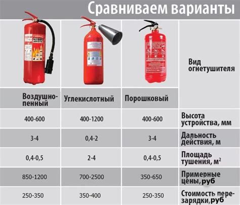Огнетушитель для дома и квартиры: какой лучше и как выбрать