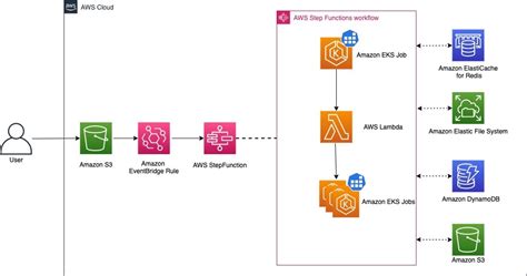 Run Event Driven Workflows With Amazon Eks And Aws Step Functions