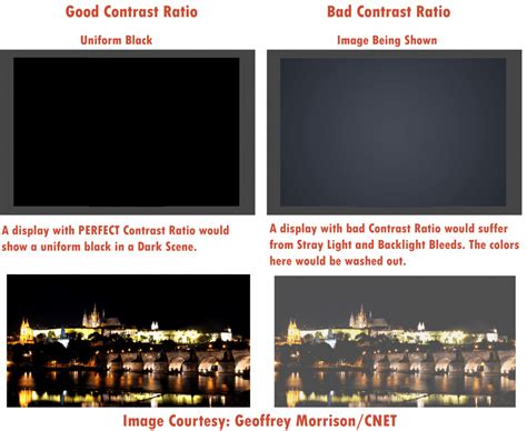 What is Monitor Contrast Ratio? - Definitive Guide - Tech Gearoid