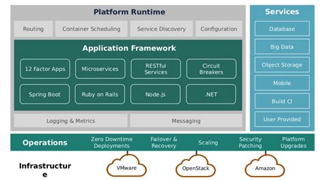 Pivotal Cloud Foundry Introduction Solution Architecture Patterns