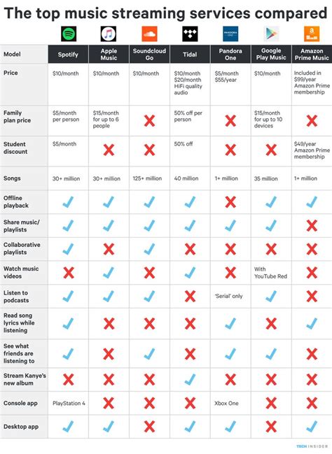 Streaming Service Comparison Chart