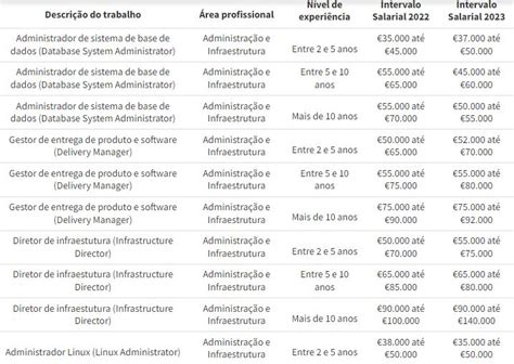 As 10 profissões mais bem pagas em Portugal em 2023 são Descubra a