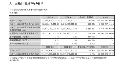 比亚迪发布2022年年报：收入翻一番，利润涨四倍