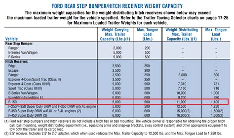 2008 Ford F150 Towing Capacity Guide With Charts