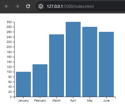 Creating Interactive Data Visualizations With D3 Js DEV Community