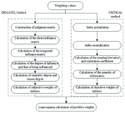 Flow Chart Of Weighting By Dematel Critic And Least Squares Method Download Scientific Diagram