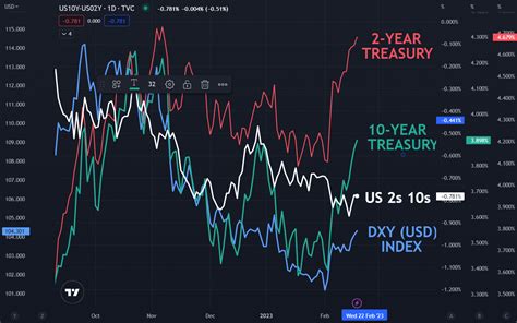 Us Dollar Bumped Higher By Hawkish Fed And Blistering Ppi Higher Usd