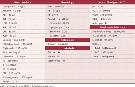 Table 1 From A Case Of Acute Onset Type 1 Diabetes Mellitus With