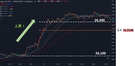 また米国市場に邪魔される ～2022年12月第5週限月 金曜日（1230）weekly Sq日～ 7 Days Trading