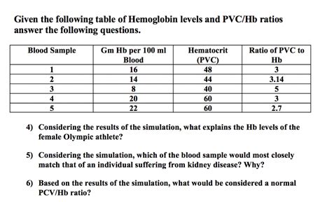 Solved Given The Following Table Of Hemoglobin Levels And Chegg