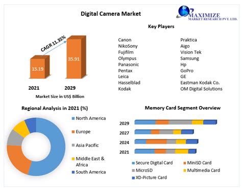 Digital Camera Market Industry Analysis And Forecast