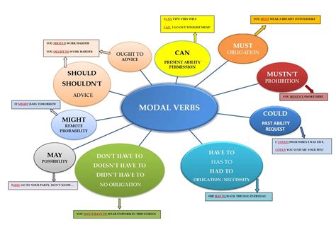 Bretonians Eso 3 Modal Verbs Chart