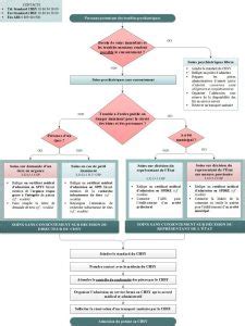 Modalit S Dhospitalisation Et Soins Sans Consentement