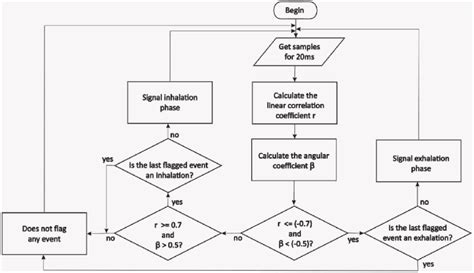 Flowchart Of The Developed Algorithm For Dual TFES Synchronization