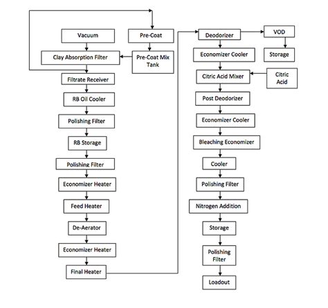 How Non Gmo Canola Oil Is Made