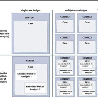 Basic types of case study design (Source: COMSOS Corporation ...