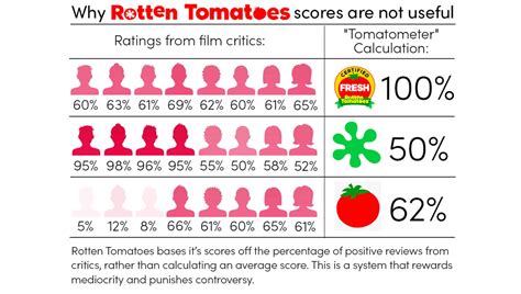 Here 2024 Rotten Tomatoes List Joye Andreana