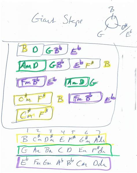 Giant Steps Guitar Chord Chart With Triads And Colored Keys Guitar Chord Chart Guitar Chords