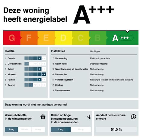 Energielabel Voor Woningen Teelker Van Alfen