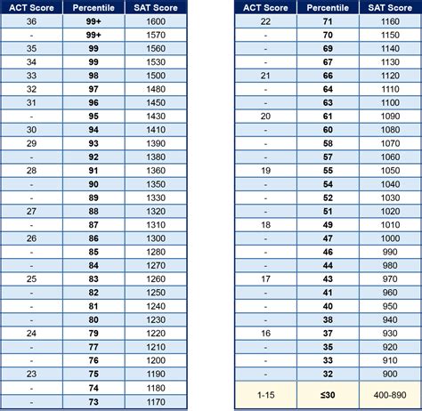 sat act percentiles  chariot learning