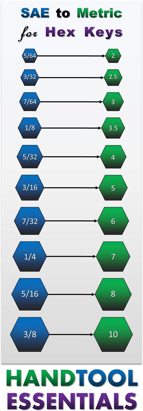 SAE to Metric Conversions for Hex Keys | Imperial vs MM Allen Wrenches | Hex key, Garage tool ...