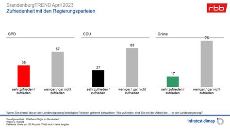 April 2023 LänderTREND Brandenburg Umfragen Analysen