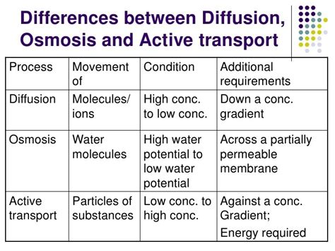 Venn Diagram Diffusion And Osmosis