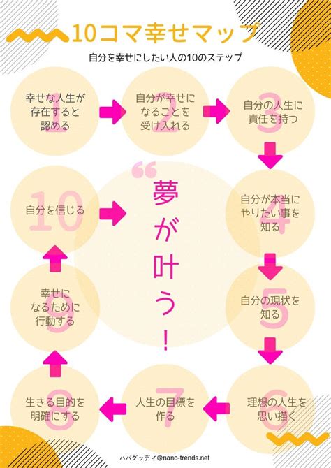 「10コマ幸せマップ」理想的な人生を送りたい人の現実的な10のステップ 幸せになる方法 自己啓発 ハッピーになる考え方