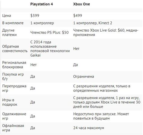 Xbox One против PlayStation 4