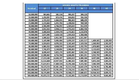 Informasi Tabel KUR BRI 2023 Lengkap Dengan Simulasi Kreditnya