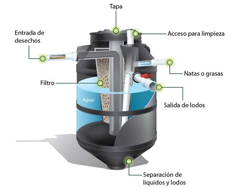 Biodigestor Autolimpiable características y beneficios Rotoplas