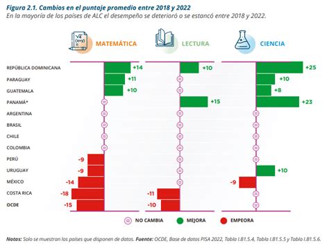RD fue la única nación de América Latina y el Caribe que mejoró