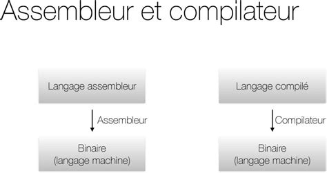 Assembleur Compilateur Et Éditeur De Liens Pdf Free Download