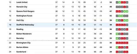 Championship Table Before Kickoff Sheffield Wednesday Matchday