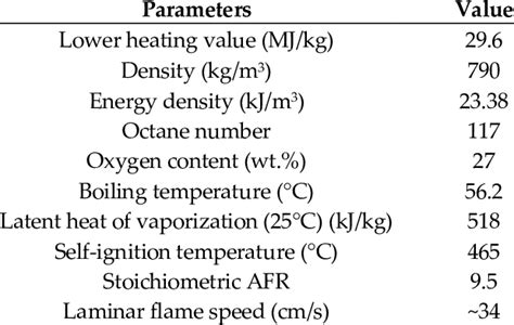 Chemical and physical properties of acetone [39]. | Download Scientific ...