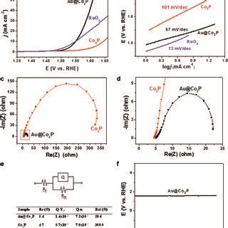 A Polarization Curves Of Au Co P Core Shell Nps Co P And Ruo B