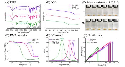 西科大张魁宝课题组 中物院化材所陈茂课题组 Macromolecules亚胺键和二硫键并联交联的互锁共价适应性网络 中国聚合物网科研成果 科