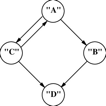 A small, directed, cyclic graph | Download Scientific Diagram