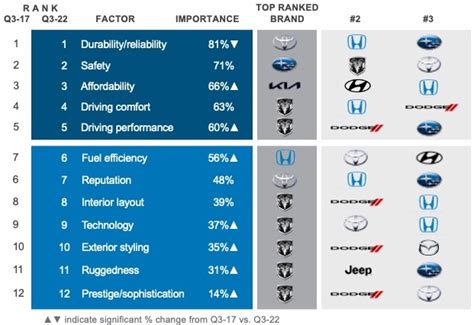Q3 2022 Kelley Blue Book Brand Watch Non Luxury Report Supply