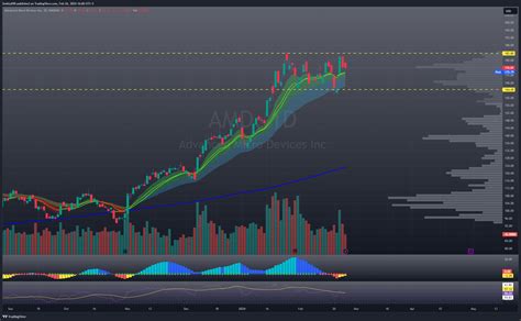 Nasdaq Amd Chart Image By Smitty Tradingview